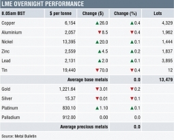 METALS MORNING VIEW 24/07: Metals mixed, but China’s intervention may provide support