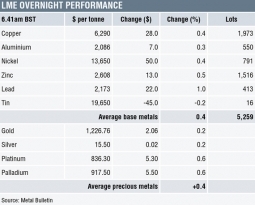METALS MORNING VIEW 25/07: Metals generally firmer following Tuesday’s gains