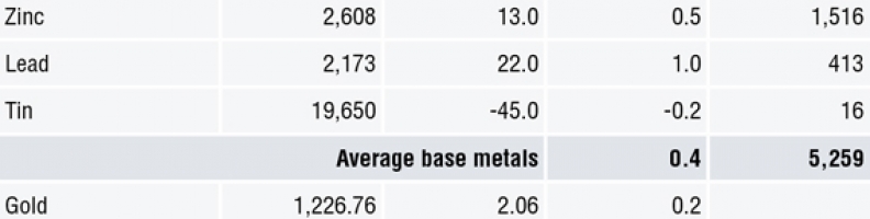 METALS MORNING VIEW 25/07: Metals generally firmer following Tuesday’s gains