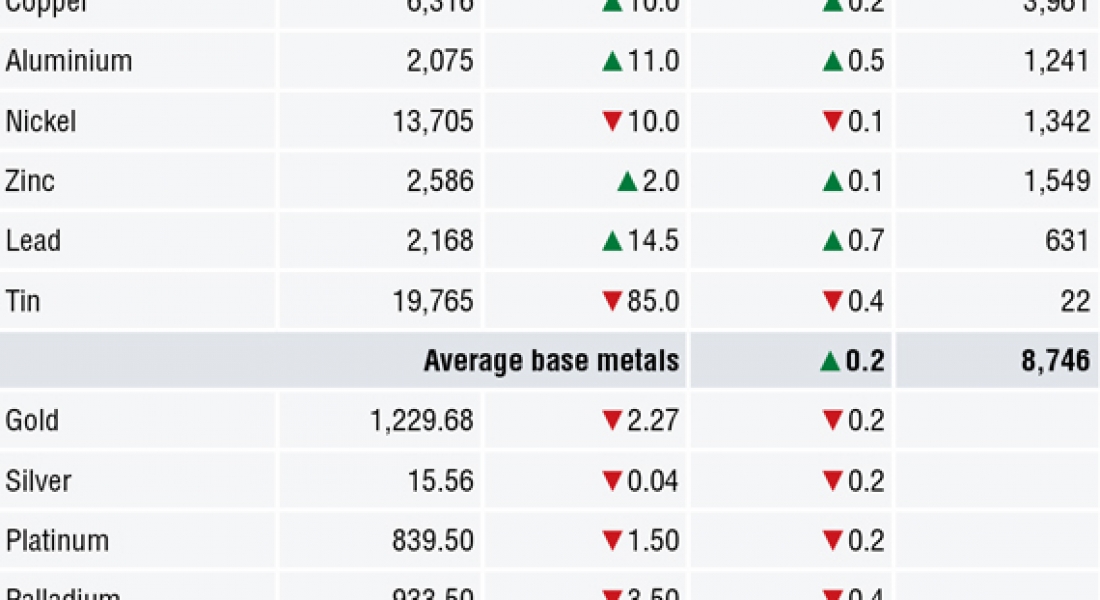 METALS MORNING VIEW 26/07: Metals consolidate recent gains; markets likely to get nervous ahead of key events