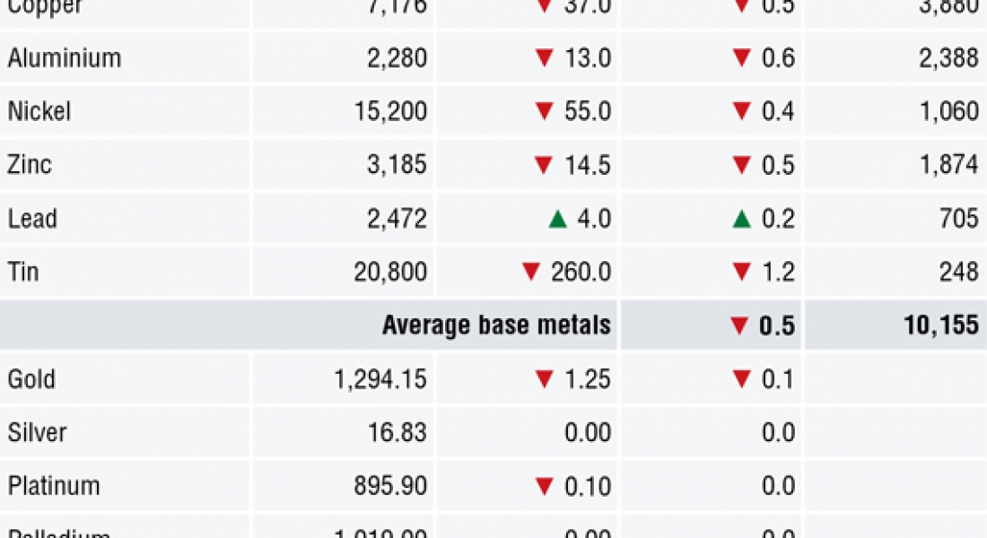 METALS MORNING VIEW 13/06: Metals prices retreat/consolidate after recent strength