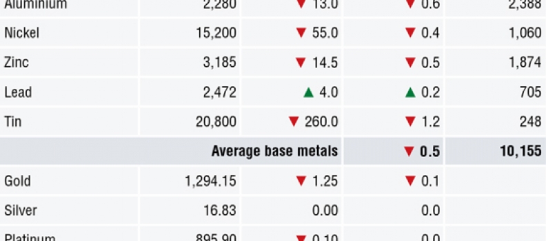 METALS MORNING VIEW 13/06: Metals prices retreat/consolidate after recent strength