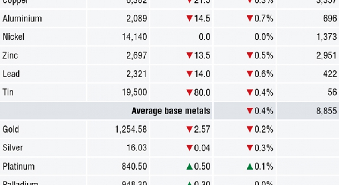 METALS MORNING VIEW 05/07: Sell-off continues, but tighter spreads suggest short-covering