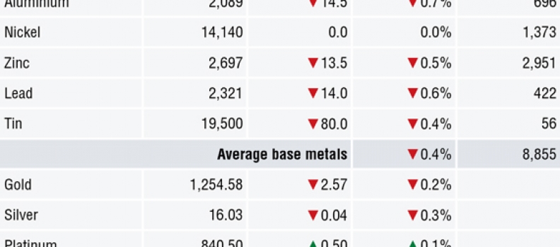 METALS MORNING VIEW 05/07: Sell-off continues, but tighter spreads suggest short-covering
