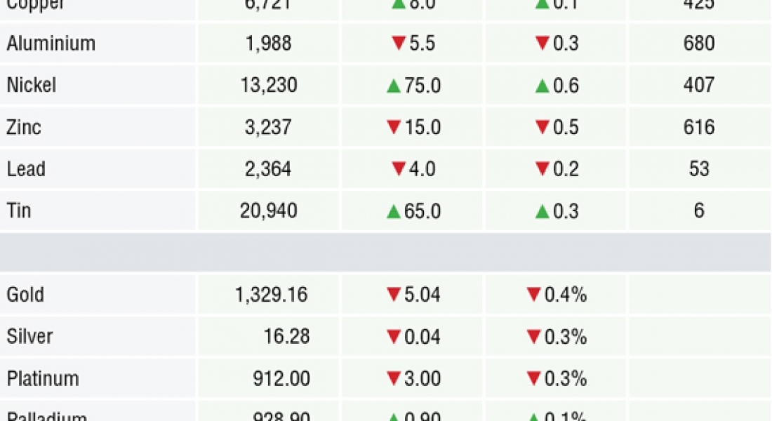 METALS MORNING VIEW 05/04: Precious metal prices are mostly weaker as the haven market calms down