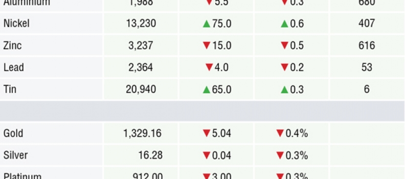 METALS MORNING VIEW 05/04: Precious metal prices are mostly weaker as the haven market calms down