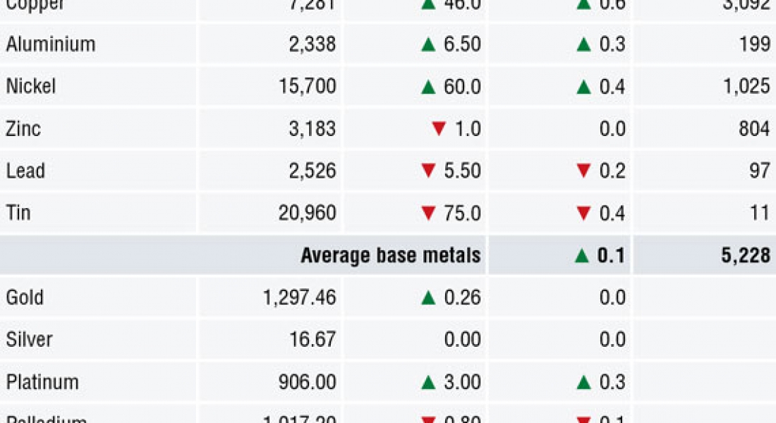 METALS MORNING VIEW 07/06: Mixed start for base metals prices amid increasing trade tensions