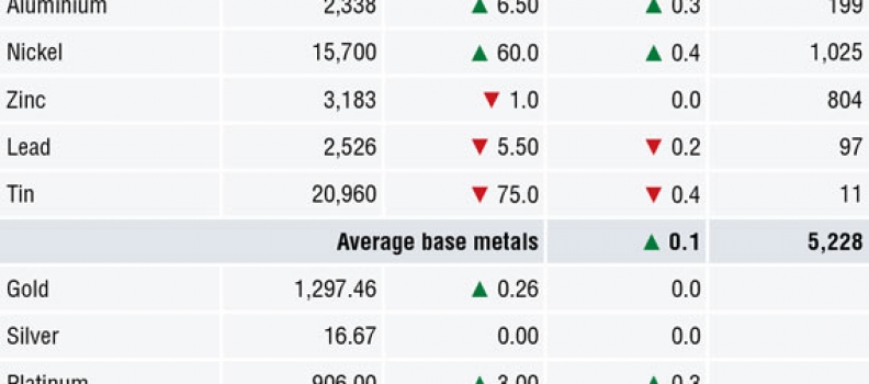 METALS MORNING VIEW 07/06: Mixed start for base metals prices amid increasing trade tensions
