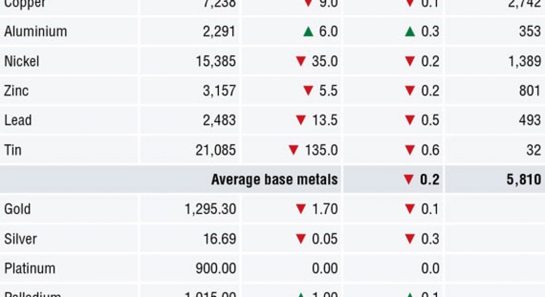 METALS MORNING VIEW 08/06: Trade jitters overshadow price sentiment