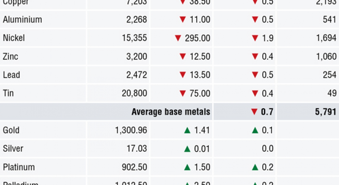 METALS MORNING VIEW 14/06: Disappointing Chinese data weighs on base metals prices
