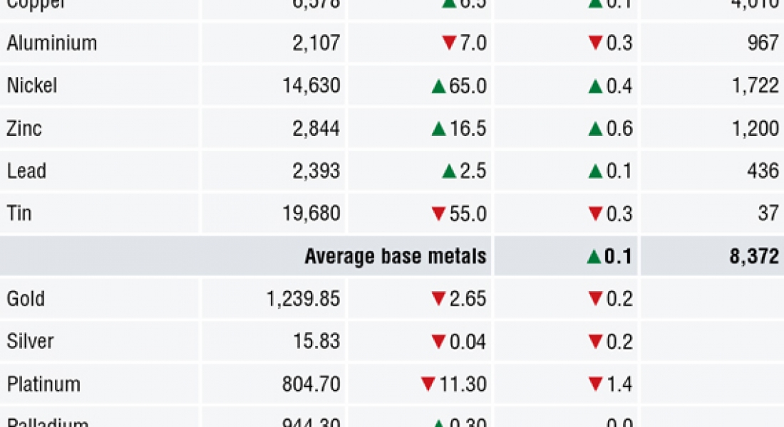 METALS MORNING VIEW 03/07: Some base metals prices attempting a rebound, but continue to look fragile