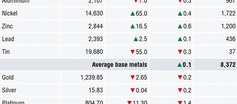 METALS MORNING VIEW 03/07: Some base metals prices attempting a rebound, but continue to look fragile