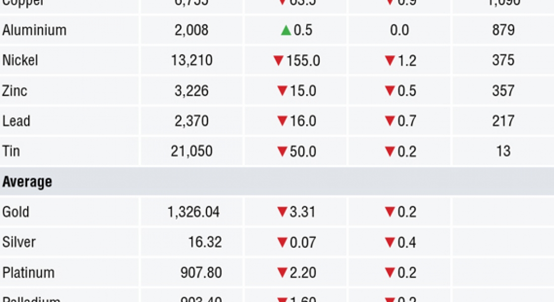 METALS MORNING VIEW 06/04: More Trump rhetoric, more nervousness in metals markets