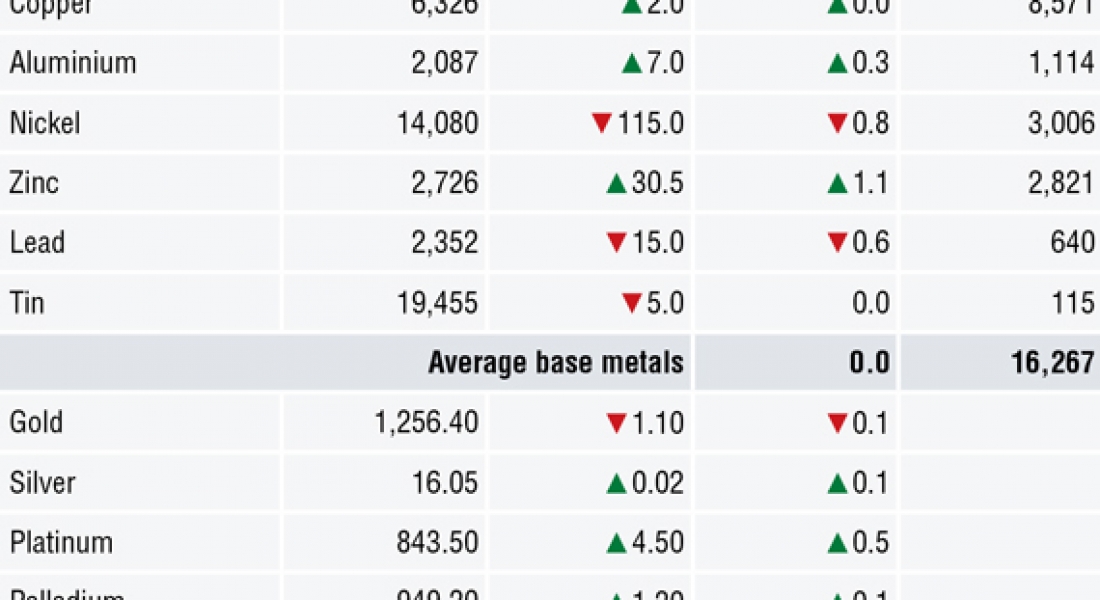 METALS MORNING VIEW 06/07: No pause in downdraft hitting metals prices