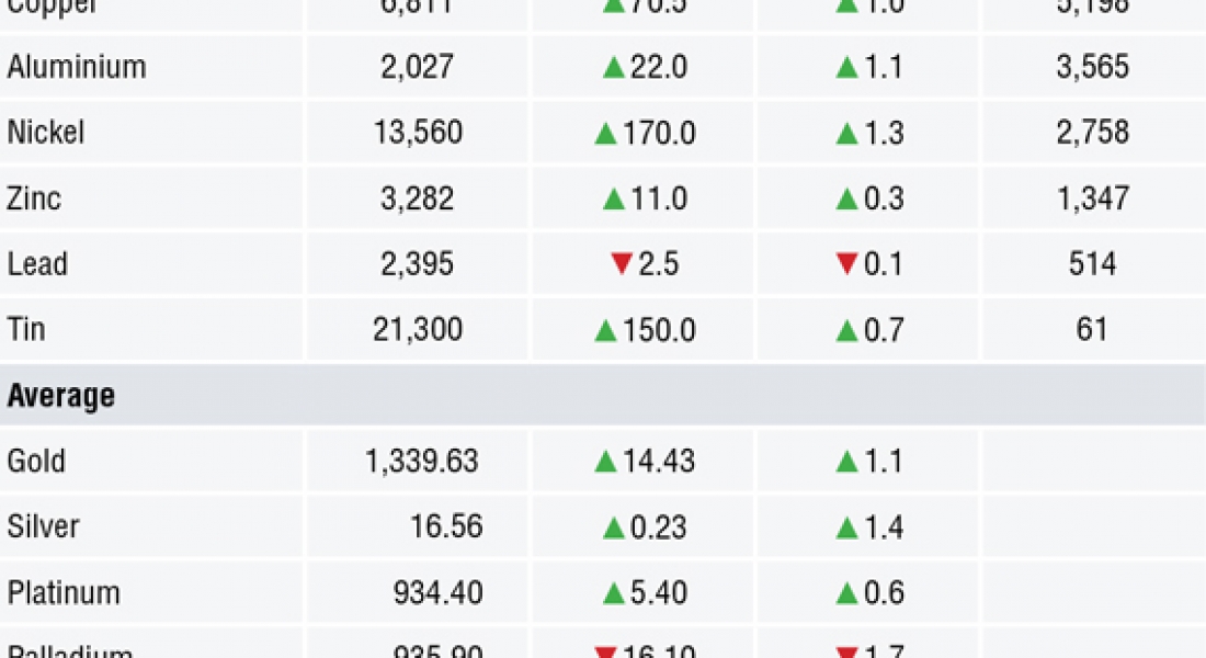 METALS MORNING VIEW 03/04: Metals mainly firmer – bargain hunting for Q2 emerging?