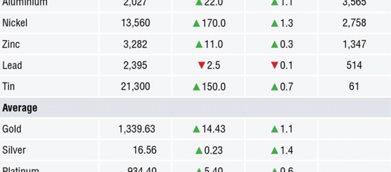 METALS MORNING VIEW 03/04: Metals mainly firmer – bargain hunting for Q2 emerging?