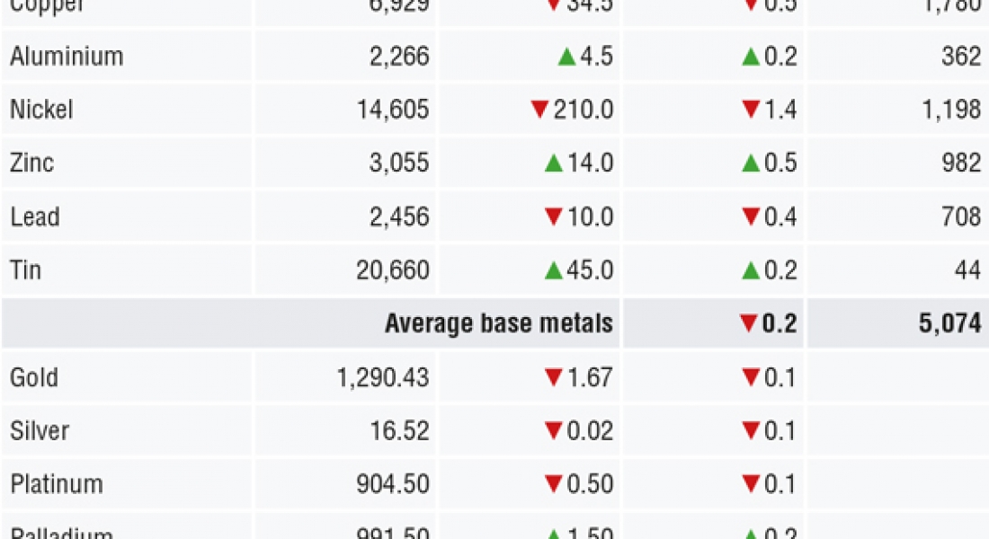 METALS MORNING VIEW 23/05: Metals stuck sideways; manufacturing PMI data in focus