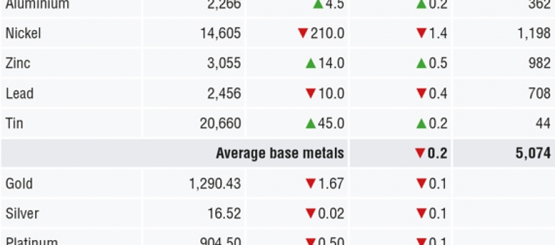 METALS MORNING VIEW 23/05: Metals stuck sideways; manufacturing PMI data in focus