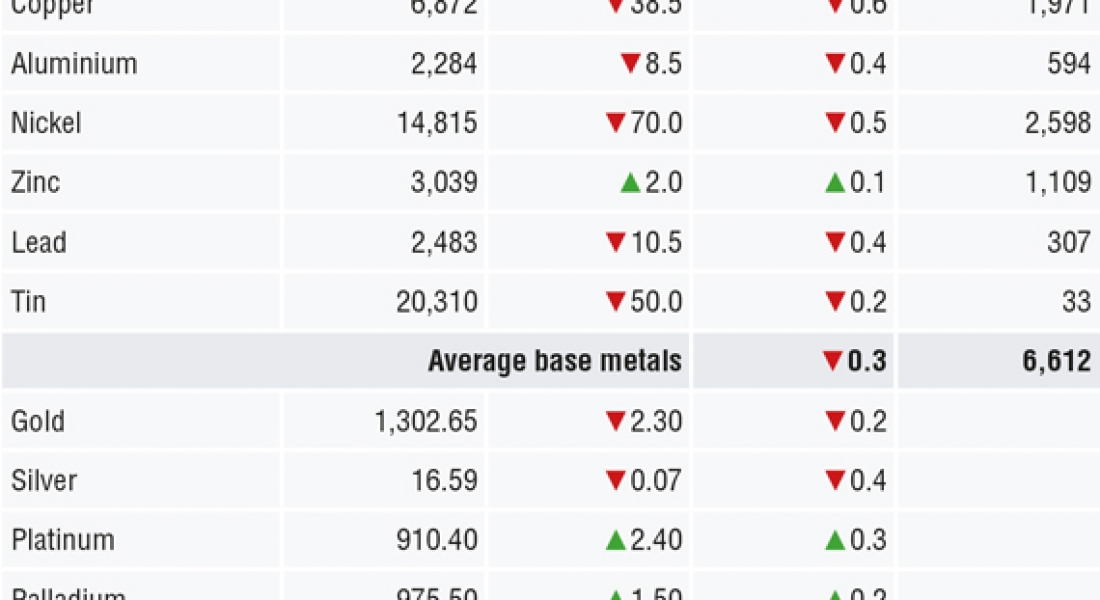 METALS MORNING VIEW 25/05: Metals prices consolidate after earlier weakness