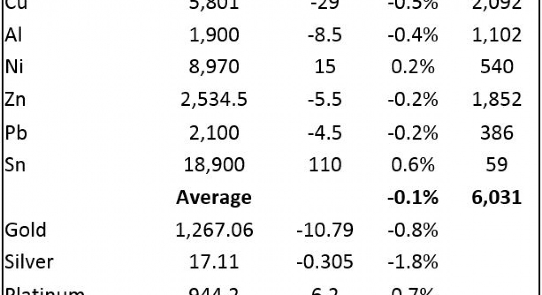 Palladium prices soar, gold prices consolidate