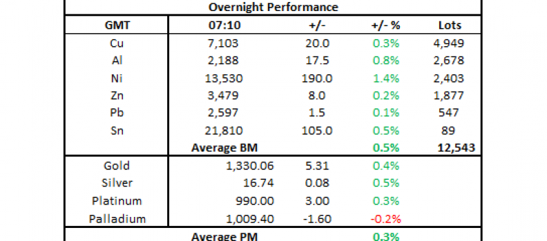 Metals morning view: Precious metals may continue to experience upward pressure