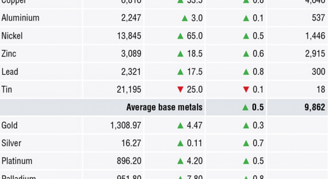 METALS MORNING VIEW 02/05: Metals prices rebound on recovery in volume after China returns