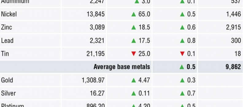 METALS MORNING VIEW 02/05: Metals prices rebound on recovery in volume after China returns