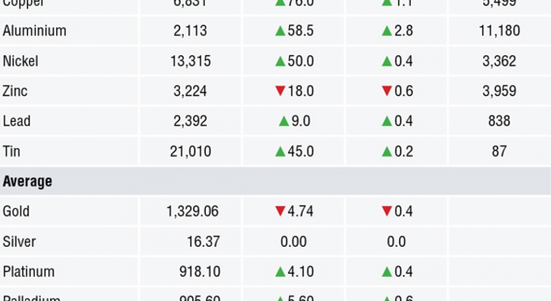 METALS MORNING VIEW 09/04: Gold, silver and PGM prices moving sideways