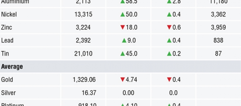 METALS MORNING VIEW 09/04: Gold, silver and PGM prices moving sideways