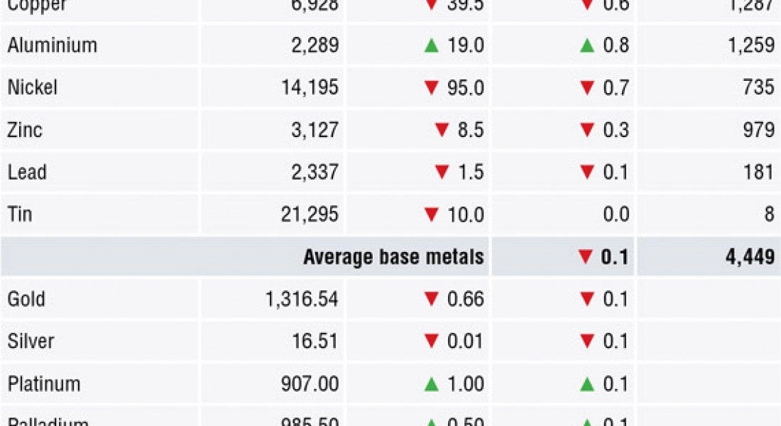 METALS MORNING VIEW 27/04: Metals prices continue to see volatility