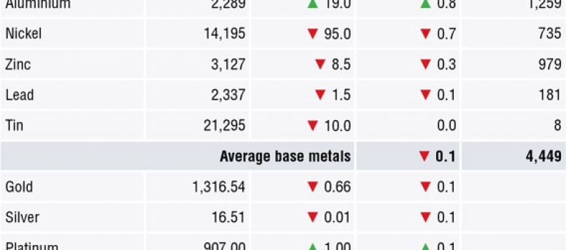 METALS MORNING VIEW 27/04: Metals prices continue to see volatility