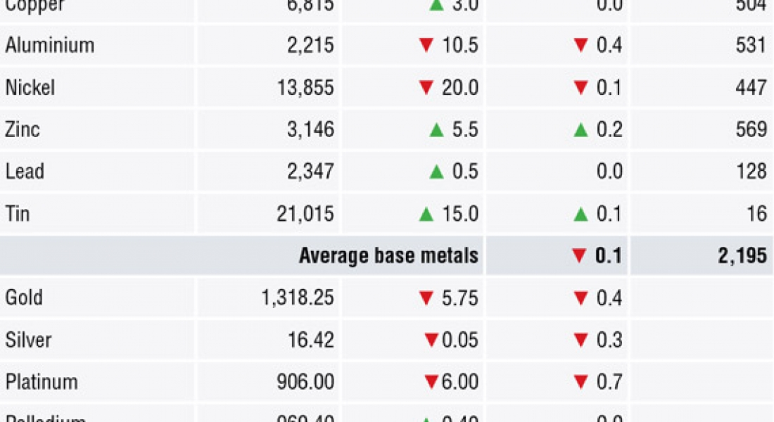 METALS MORNING VIEW 30/04: Quiet start to the week with China on holiday