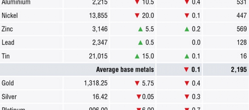 METALS MORNING VIEW 30/04: Quiet start to the week with China on holiday