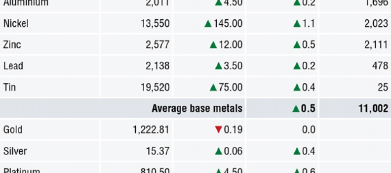 METALS MORNING VIEW 20/07: Second rebound attempt in three days for metals