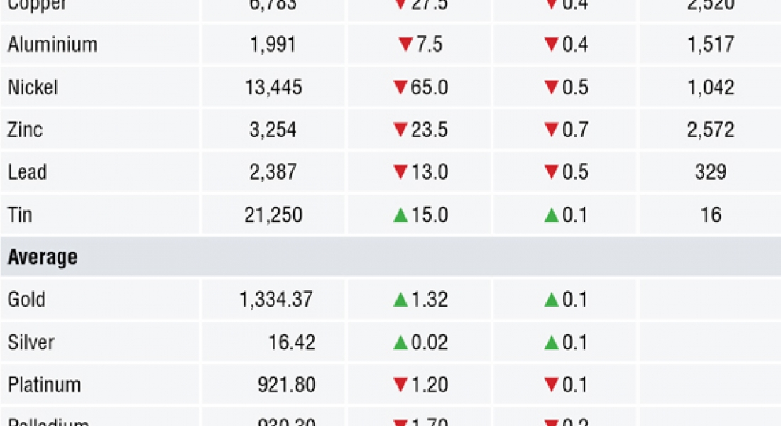 METALS MORNING VIEW 04/04: Continuing trade tensions weigh on sentiment