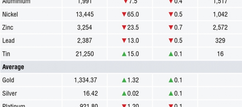 METALS MORNING VIEW 04/04: Continuing trade tensions weigh on sentiment