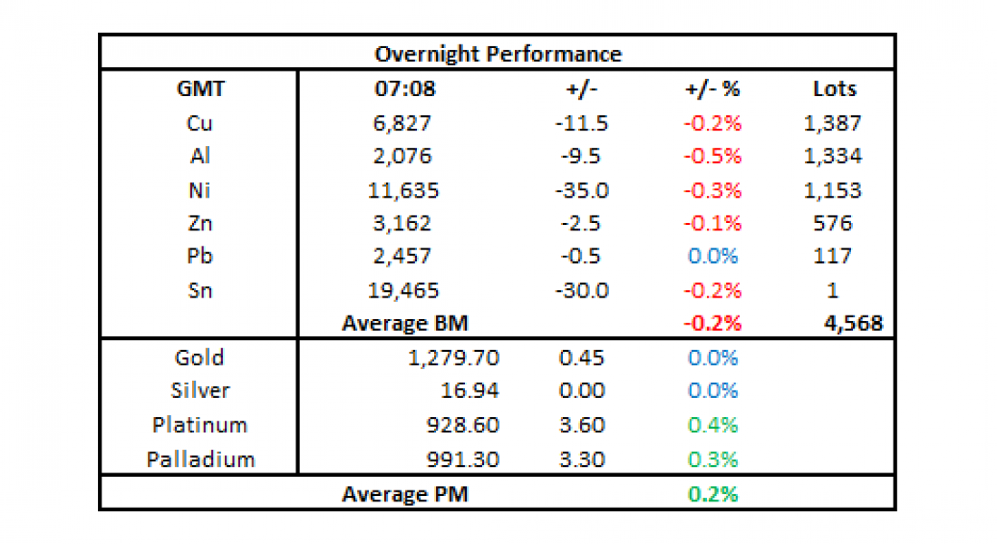 Base metals pressured by China’s tighter financial conditions