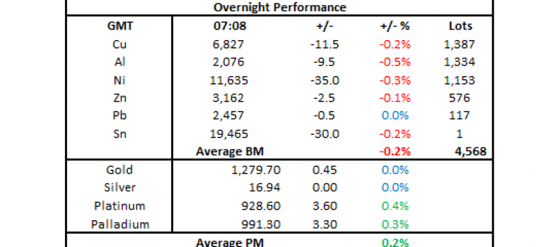 Base metals pressured by China’s tighter financial conditions