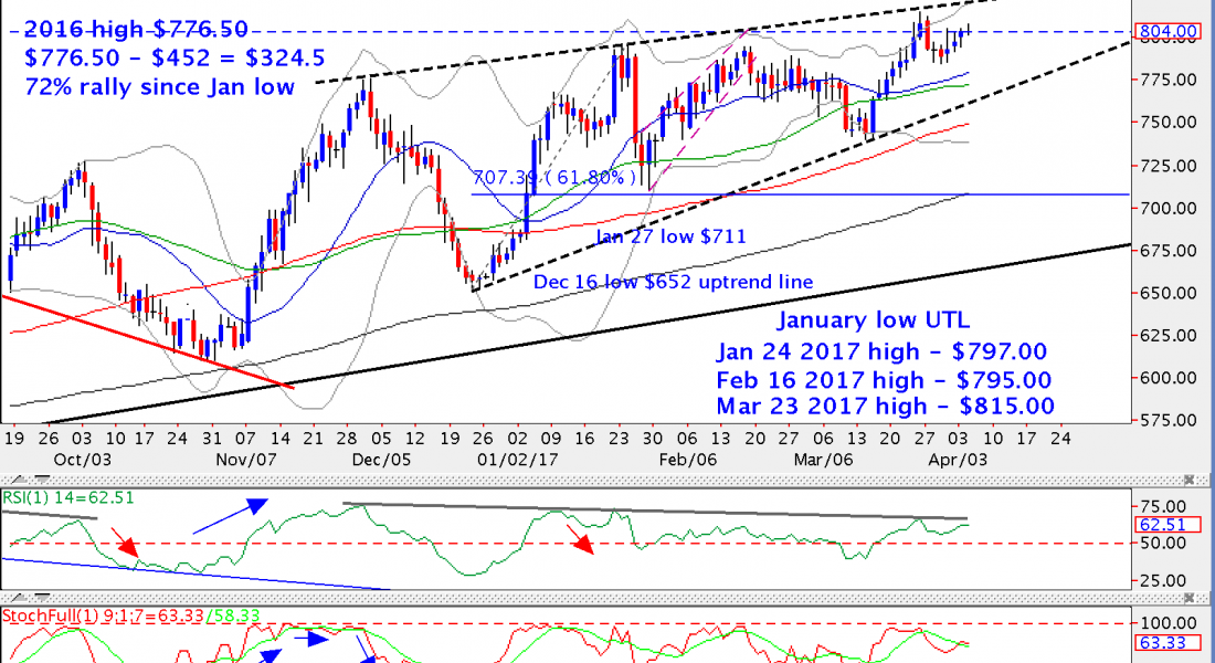 PALLADIUM TODAY: Eyeing fresh highs again